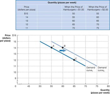 Shift in demand curve due to change in price of hamburgers