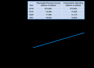 Positive relationship between income and consumption
