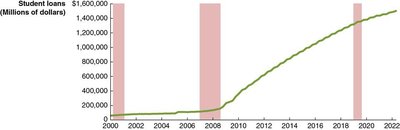 Graph of student loan balances over time