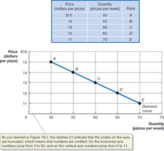 Graph plotting price and quantity of pizza