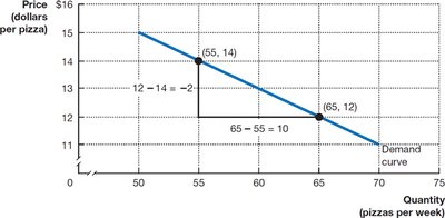 Calculating the slope of a line with example values