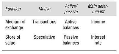 Summary table of money demand