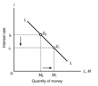 Graph showing determination of money quantity