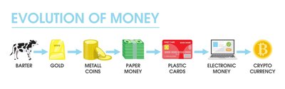 Evolution of money from barter to cryptocurrency