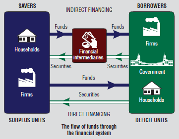 Flow of funds through financial intermediaries