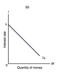 Downward sloping money demand curve (speculative demand)