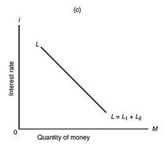 Combined money demand curve