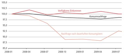 Zeitreihe: Entwicklung von verfügbarem Einkommen, Gesamtkonsumnachfrage und Nachfrage nach dauerhaften Konsumgütern 2008-2009