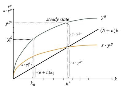 Steady state in the growth model