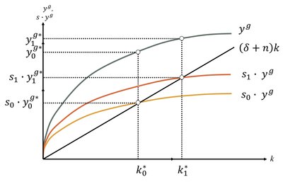 Change in saving and investment rate