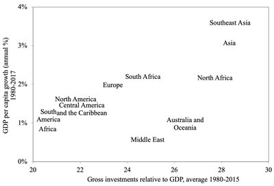 Relationship between growth and investment rate