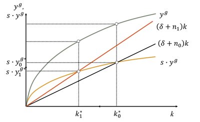 Change in population growth