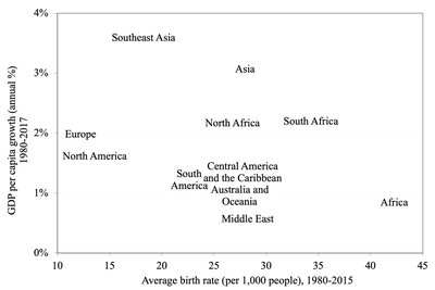 Relationship between income and birth rate