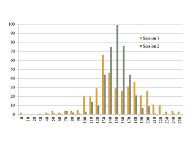 Distribution of work hours in classEx game