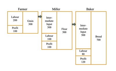 Bread production value chain
