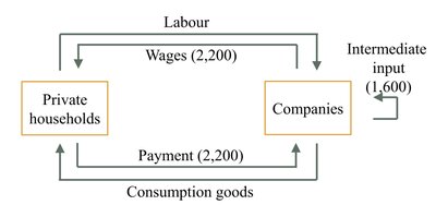 Circular flow of income and goods
