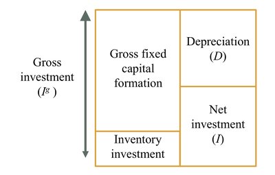 Types of investment