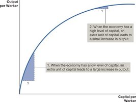 Production function showing diminishing returns to capital