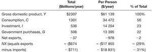 Table: Components of Canadian GDP (expenditure approach)