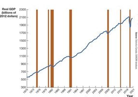 Graph: Real GDP in Canada over time