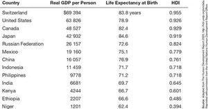 Table: International differences in GDP per person, life expectancy, and HDI