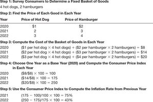 CPI calculation steps and example table