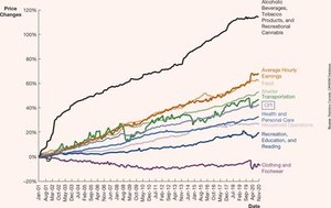 Price changes in Canada over 20 years