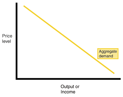 Aggregate demand curve: downward sloping