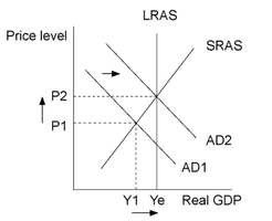 AD/AS model: government debt and equilibrium
