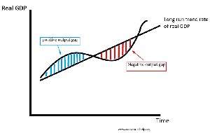 Business cycle: positive and negative output gaps