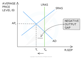 Negative output gap