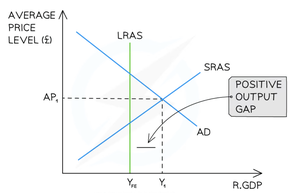 Positive output gap