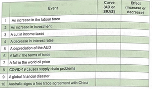 AD/AS model summary table