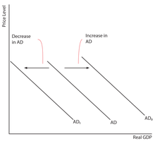 Shifts in the aggregate demand curve