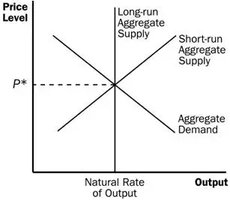 Short-run aggregate supply curve