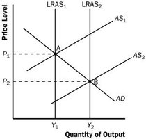 LRAS shifts and economic growth