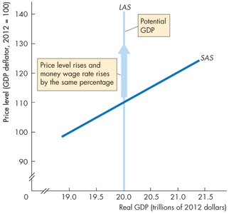 LAS and SAS curves with potential GDP