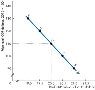 Downward sloping AD curve