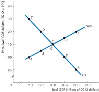Short-run macroeconomic equilibrium