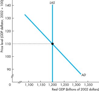 Long-run macroeconomic equilibrium