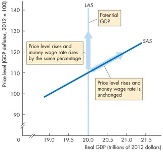 SAS curve with sticky wages