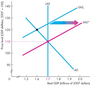 Adjustment to long-run equilibrium from below full employment