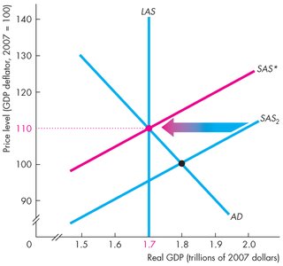 Adjustment to long-run equilibrium from above full employment