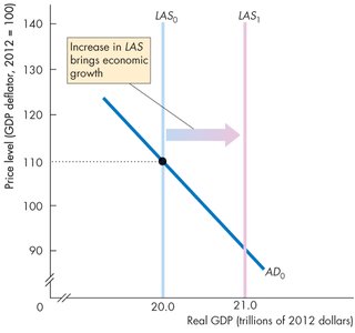 Rightward shift of LAS for economic growth