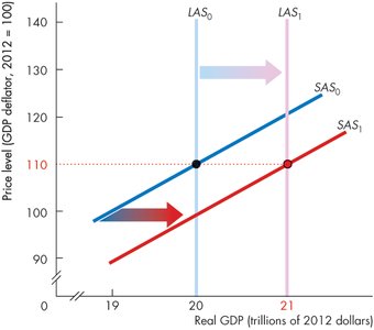 Rightward shift of LAS and SAS due to increased potential GDP