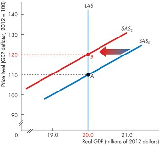Leftward shift of SAS due to higher money wage rate