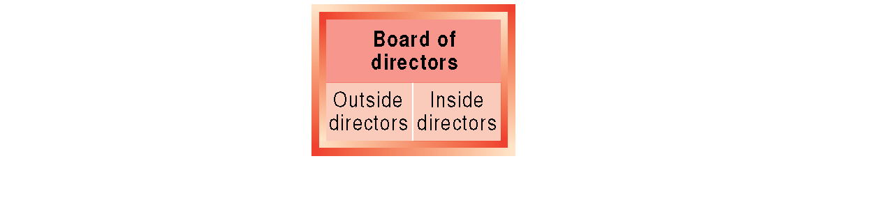Board of directors structure