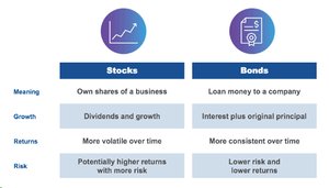 Stocks vs. Bonds comparison