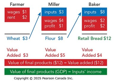 Value added diagram for GDP calculation