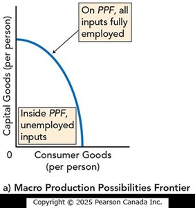 Macro Production Possibilities Frontier
